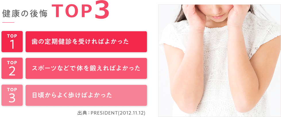 健康の後悔 TOP3｜歯の定期健診を受ければよかった、スポーツなどで体を鍛えればよかった、日頃からよく歩けばよかった