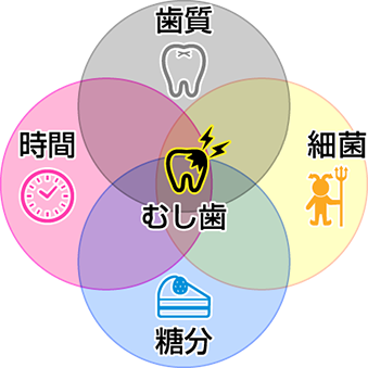 むし歯のコントロールイメージ