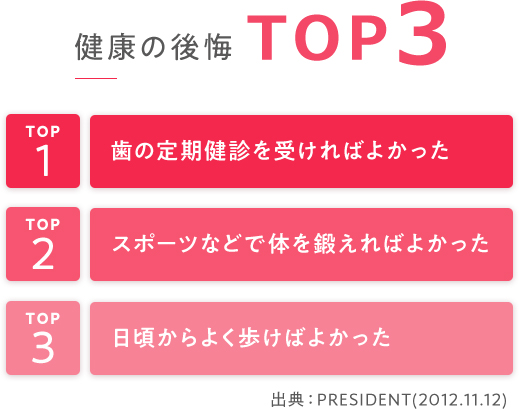 健康の後悔 TOP3｜歯の定期健診を受ければよかった、スポーツなどで体を鍛えればよかった、日頃からよく歩けばよかった